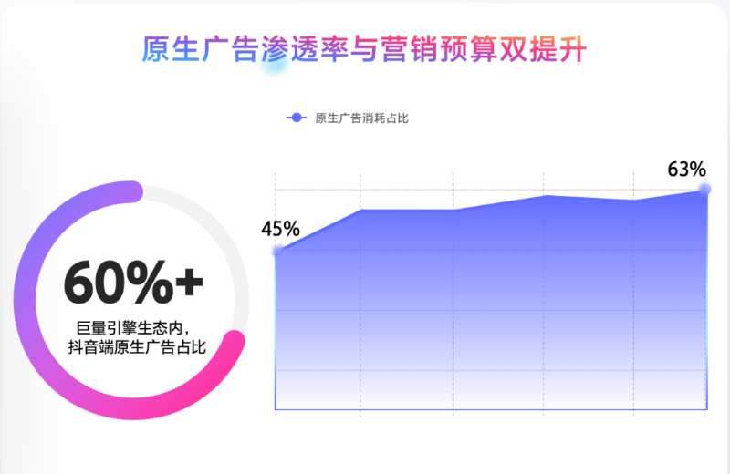 消耗占比超60%的「抖音原生广告」，从新手到高阶这样玩！ 