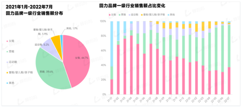 抖音流量增速606%！一文拆解百年品牌回力的新国潮之路 